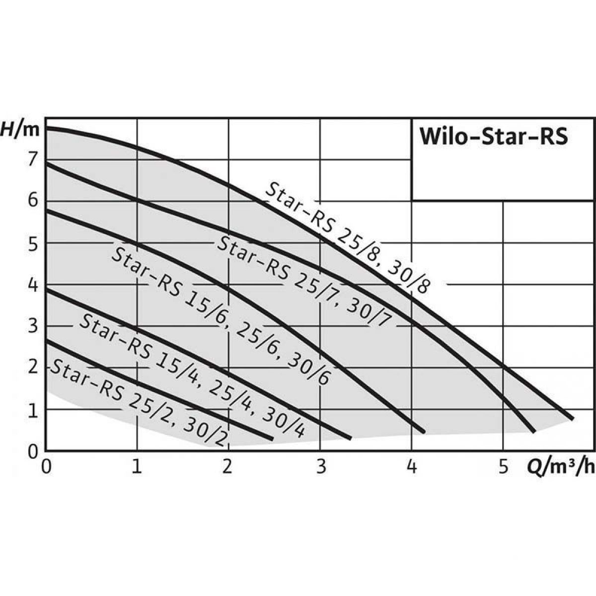 Циркуляционный насос 180 мм для бассейна и отопления WILO RS 25/6 Циркуляционный насос 180 мм для бассейна и отопления WILO RS 25/6
